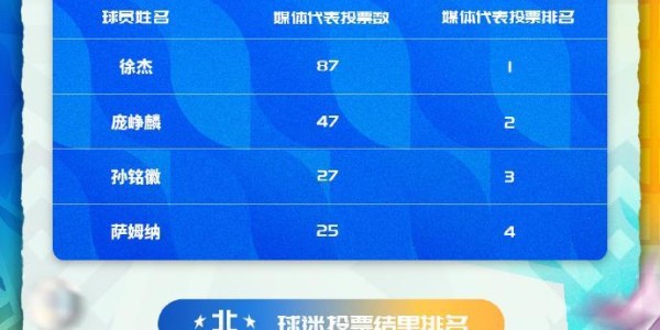 mk体育平台-CBA官宣全明星首发阵容：徐杰蝉联总票王 赵睿北区票王庞峥麟入选