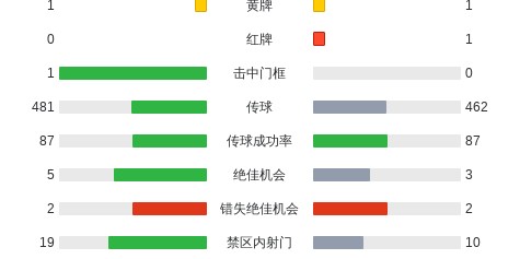 巴黎FC3-2逆转梅斯，凯巴尔两球，西蒙传射